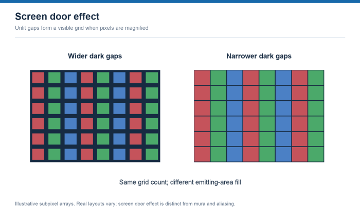 Two red, green and blue grids have identical counts but different dark gap widths.