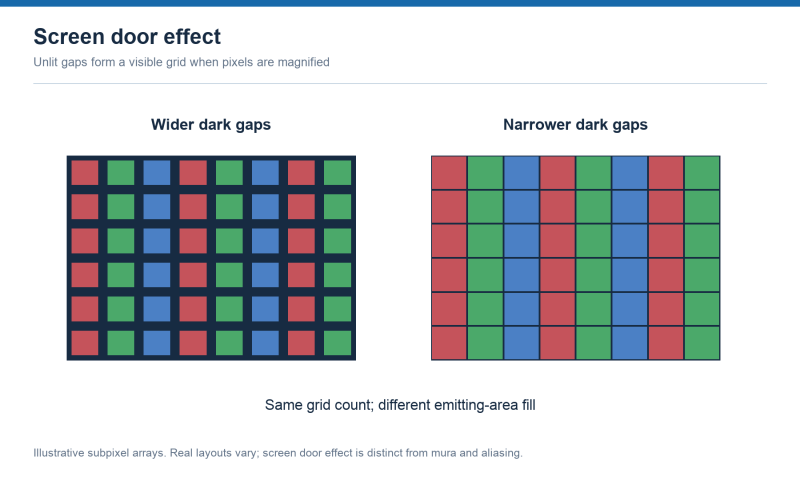 File:VRAR-screen-door-effect-schematic-2026.png