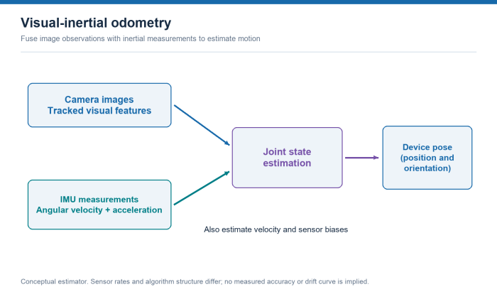 Camera features and IMU angular velocity and acceleration feed a joint state estimator, which outputs position and orientation.