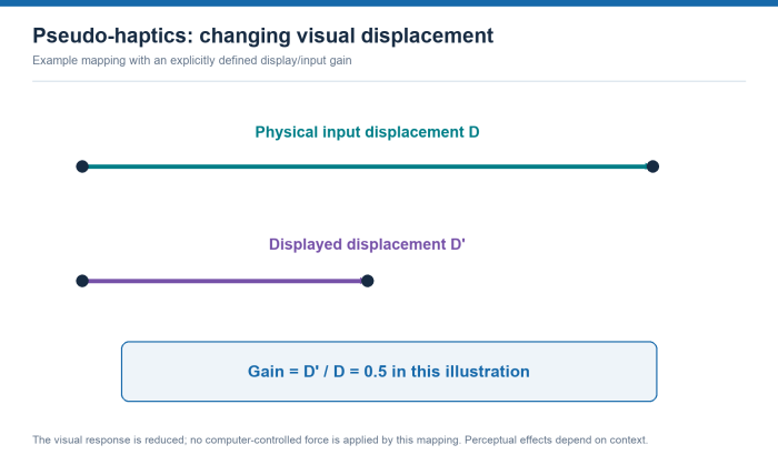 The physical displacement arrow is twice as long as the displayed-displacement arrow, with gain D prime divided by D equal to 0.5.