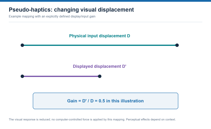File:VRAR-pseudo-haptics-schematic-2026.png