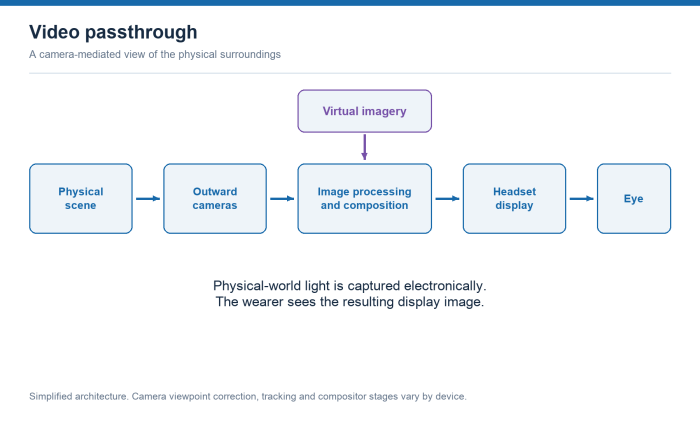 Boxes connect physical scene, outward cameras, image processing and composition, headset display and eye; virtual imagery enters the compositor.