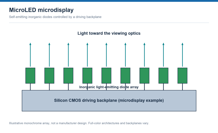 Nine green inorganic emitters sit above and connect to a silicon CMOS driving backplane; arrows indicate emitted light toward the viewing optics.