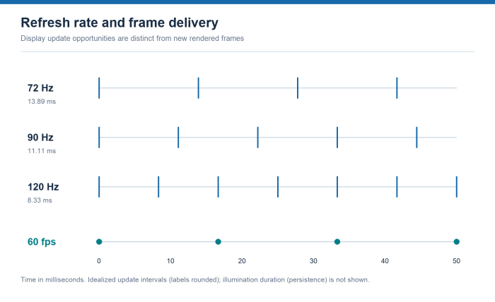 Three rows of display-update ticks have intervals of 13.89, 11.11 and 8.33 milliseconds. A fourth row shows 60 fps frame-delivery dots on the same time axis.