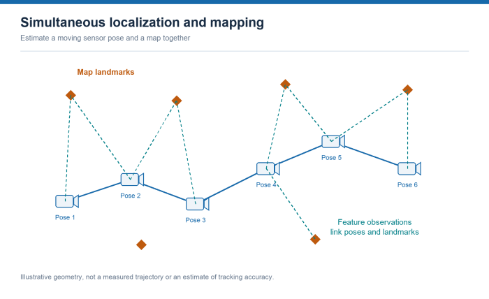 Six camera poses form a blue path. Dashed observation links connect them to orange map landmarks.