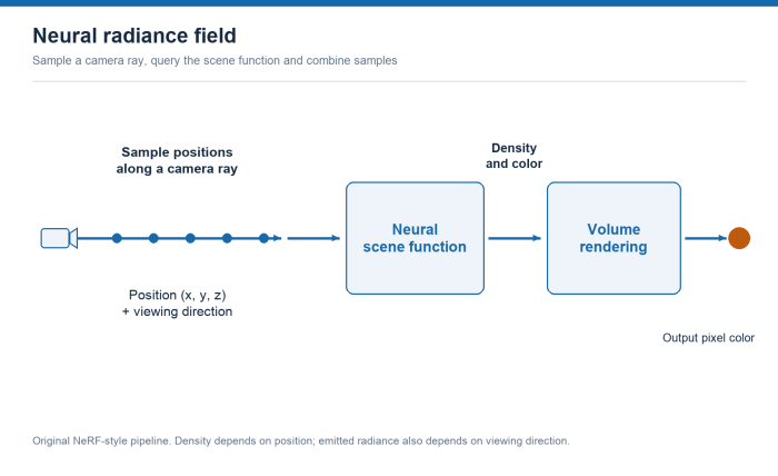 Sample points along a ray feed a neural scene function; density and color outputs feed volume rendering and an output pixel.