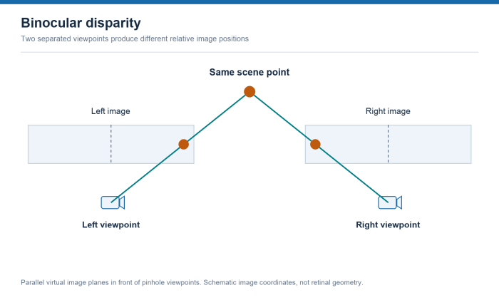 A scene point projects along two sight lines onto separate parallel virtual image planes, at different positions relative to their image centers.