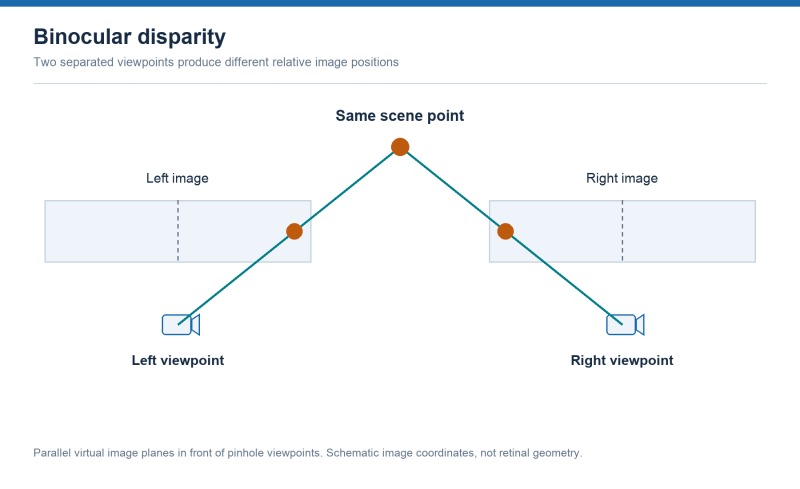 File:VRAR-binocular-disparity-schematic-2026.png
