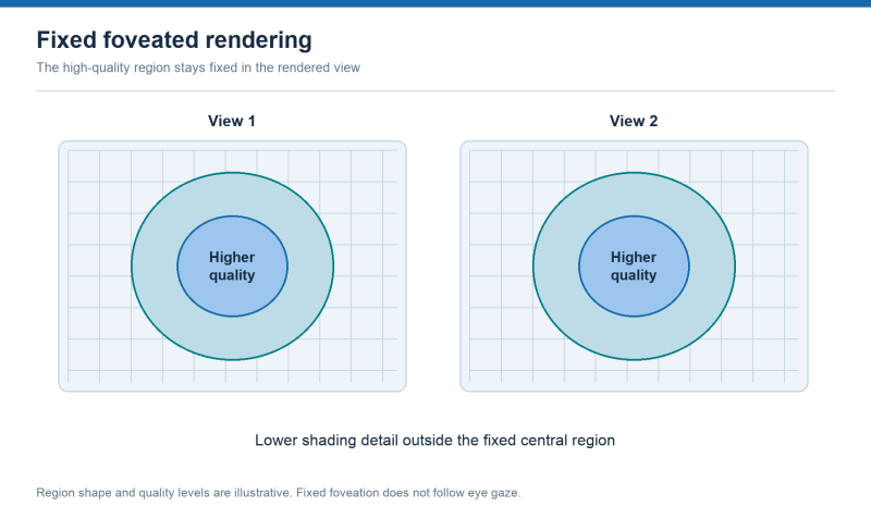 File:VRAR-fixed-foveated-rendering-schematic-2026.png