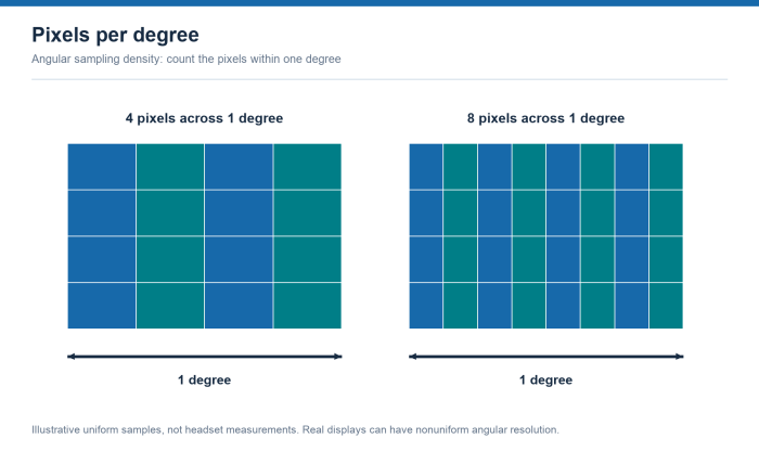 Two sample grids span the same one-degree angle. The left has four columns and the right has eight.