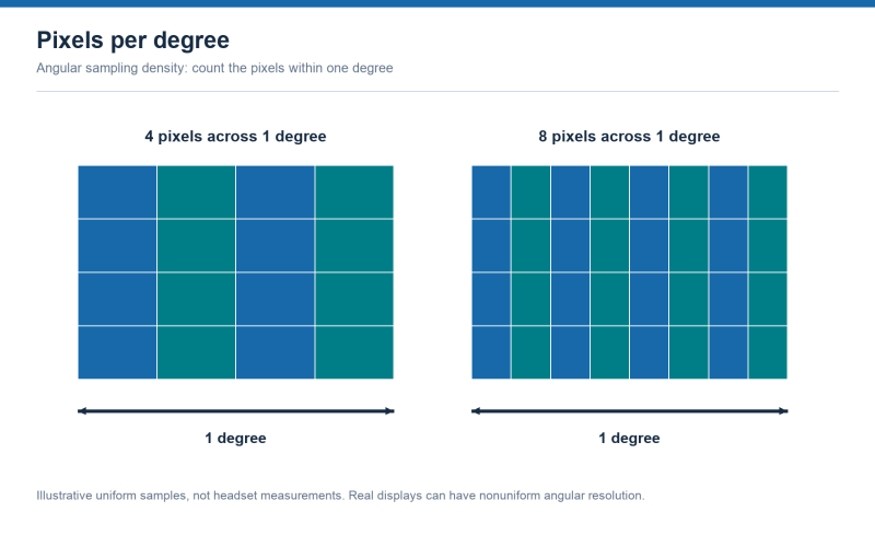File:VRAR-pixels-per-degree-schematic-2026.png