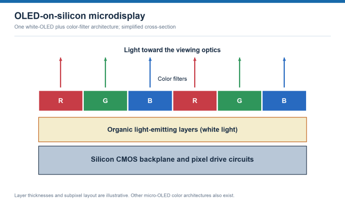 Layers show silicon CMOS drive circuits, white organic light-emitting layers and red, green and blue filters, with light arrows pointing upward.
