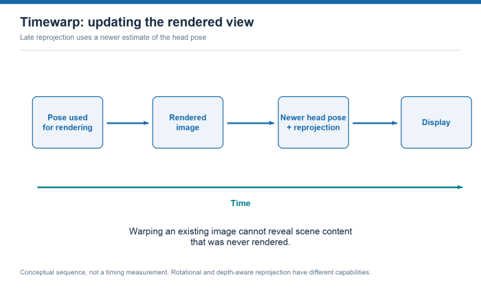 A render-pose box leads to a rendered image, then a newer-pose reprojection stage and the display; a lower arrow indicates time.