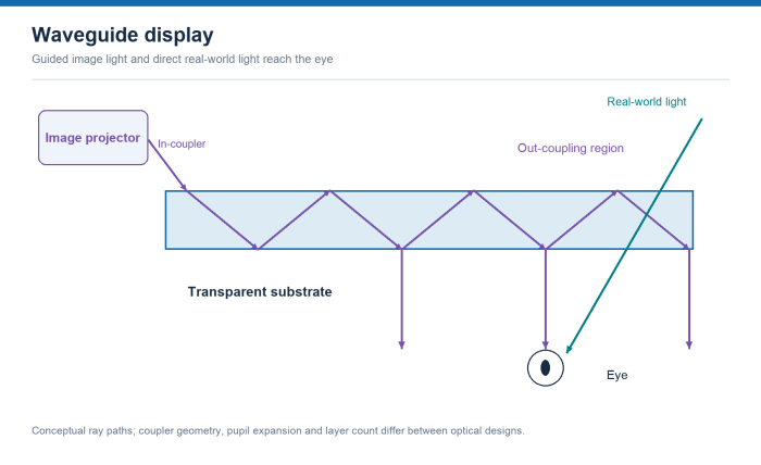 A projector feeds a transparent slab. A purple ray reflects between slab boundaries and exits downward at several positions; a teal arrow indicates real-world light.