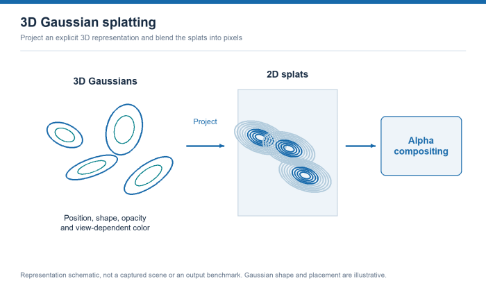 Illustrative ellipsoidal contours lead to overlapping projected splats, followed by alpha compositing.